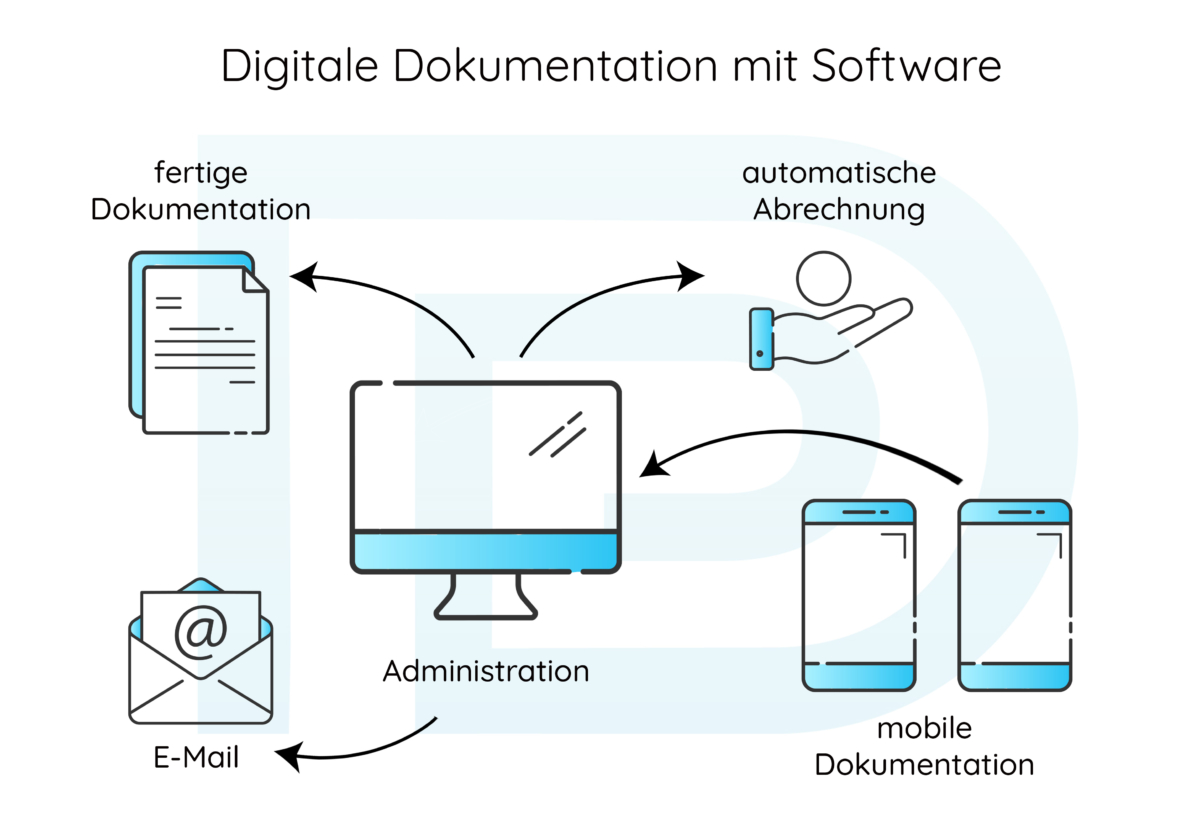 Elektronische & Digitale Dokumentation DokuPit