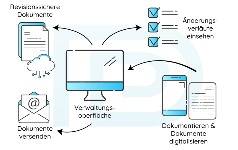 Elektronische & Digitale Archivierung | DokuPit