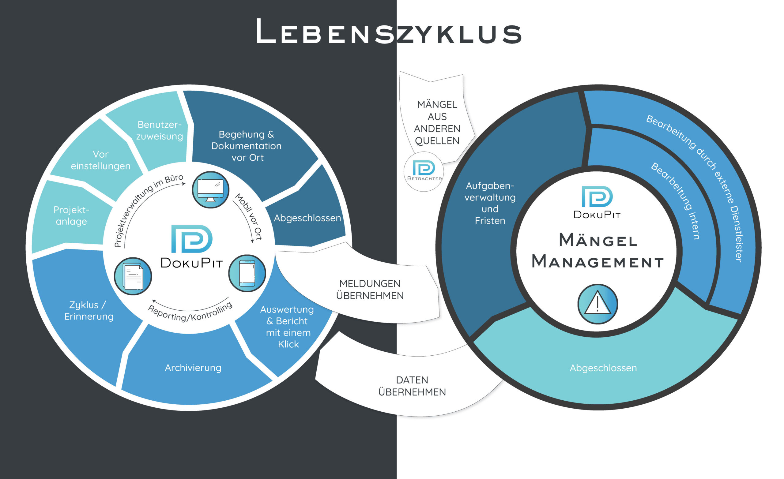 Facility Management Software DokuPit Ablauf